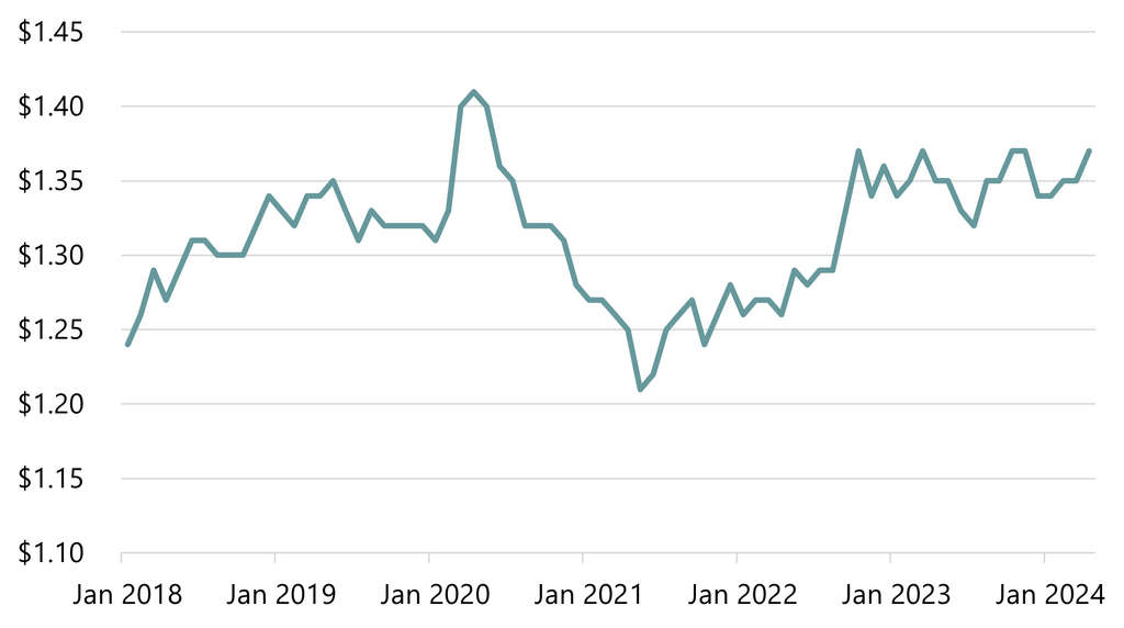 Historical exchange rate between USD and CAD – January 2018 to April 2024 – Source: Federal Reserve Board