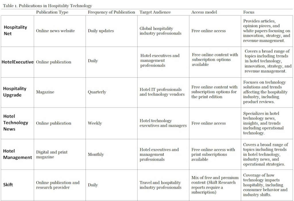 Table 1. Publications in Hospitality Technology— Source: Highline College