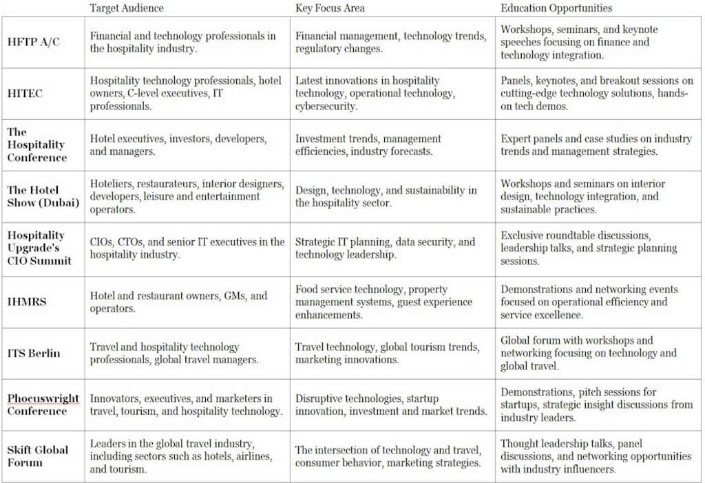 Table 2. Conventions and Conferences for Hotel Technology— Source: Highline College