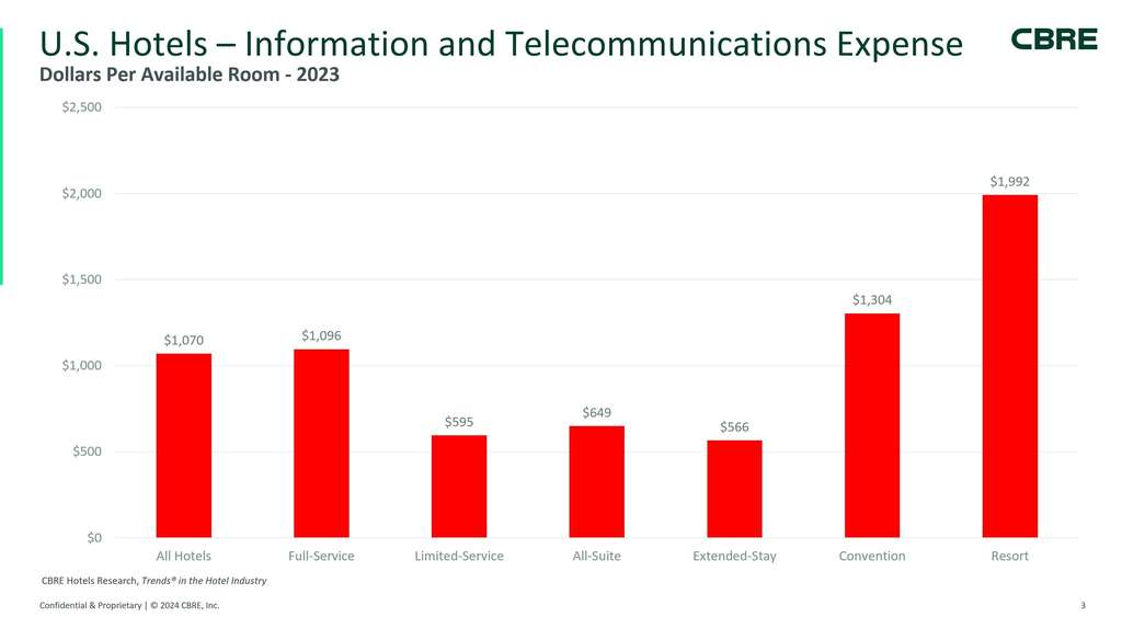 U.S. Hotels – Information and Telecommunications Expense — Source: CBRE Hotels