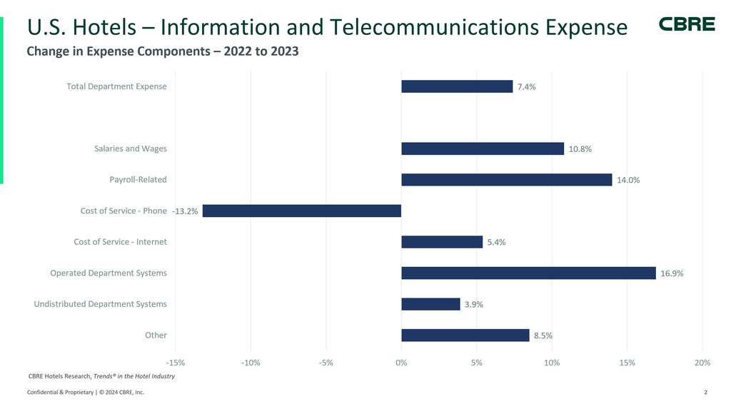 U.S. Hotels – Information and Telecommunications Expense— Source: CBRE Hotels