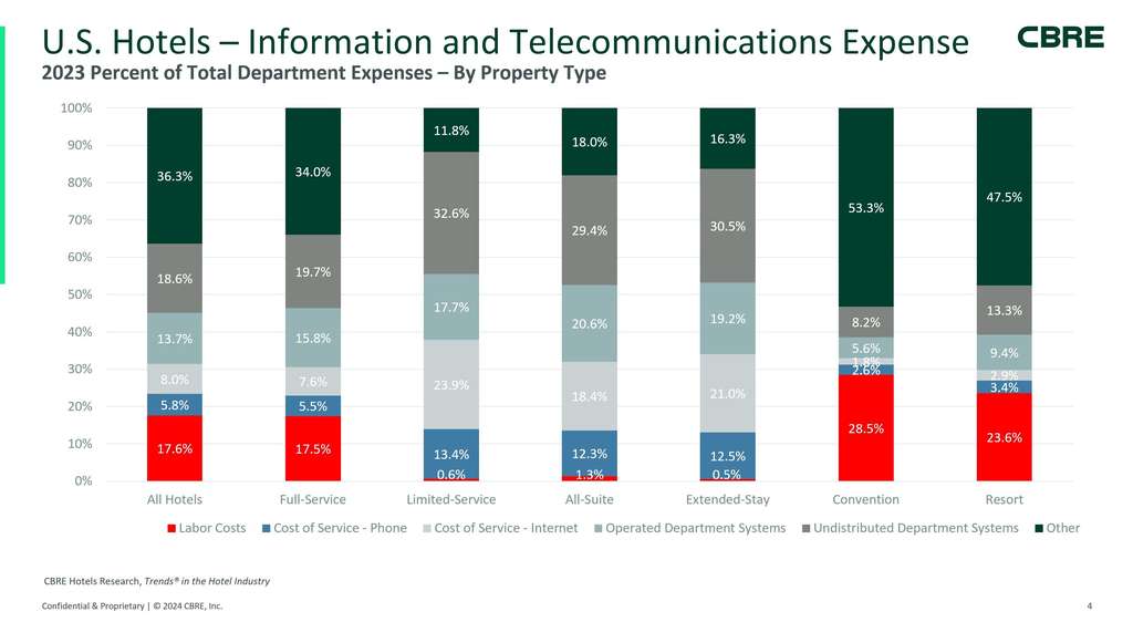 U.S. Hotels – Information and Telecommunications Expense — Source: CBRE Hotels