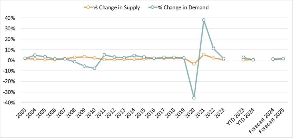 Source: STR (Historical), HVS (Forecast)— Source: HVS