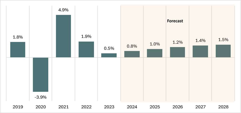 Source: STR (Historical), HVS (Forecast)— Source: HVS