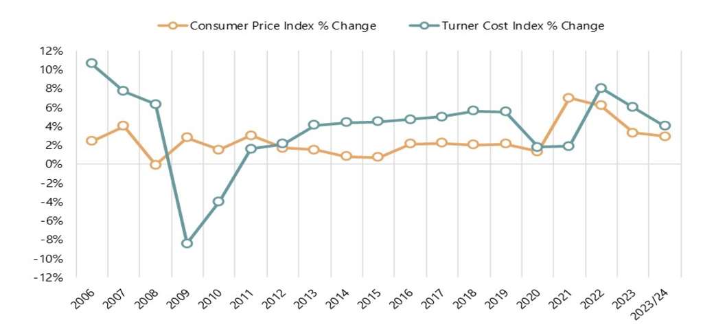 Source: U.S. Bureau of Labor Statistics, Turner Building Cost Index— Source: HVS