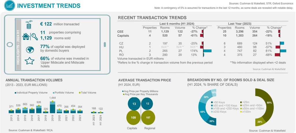 Investment Trends — Photo by Cushman & Wakefield