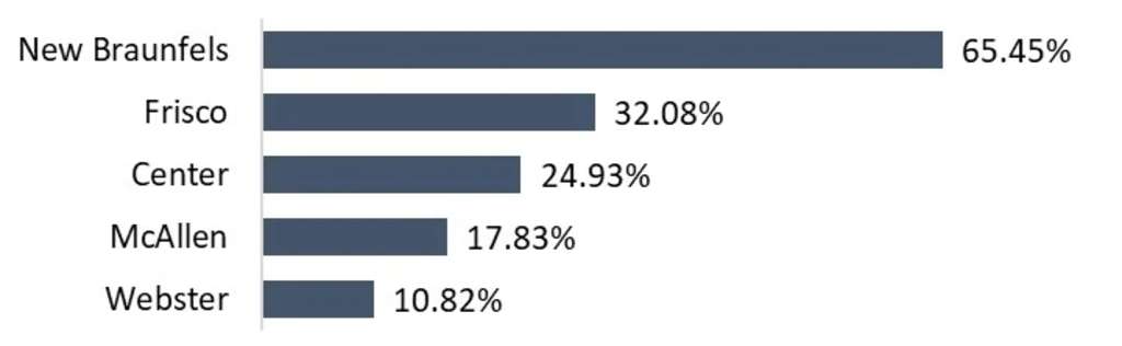 RevPAR growth by submarket (YTD to May 2024) – Source: Texas Comptroller Hotel Occupancy Tax Receipts