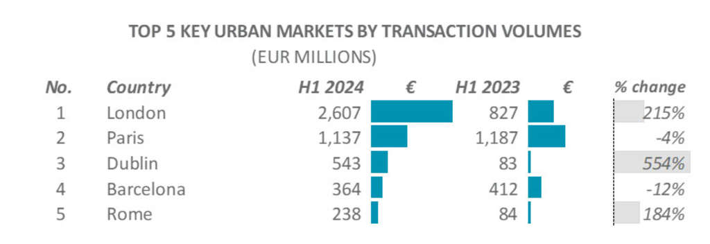 — Source: Cushman & Wakefield