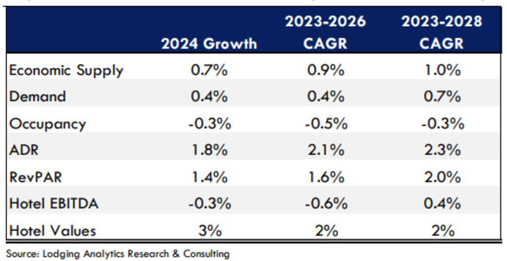 — Source: Lodging Analytics Research & Consulting, Inc