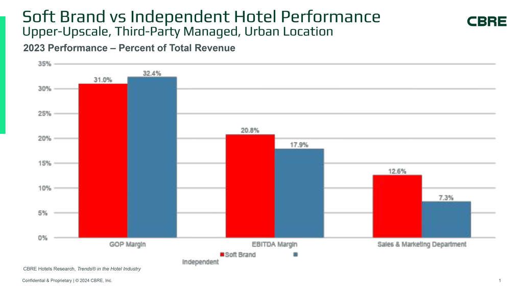 — Source: CBRE Hotels