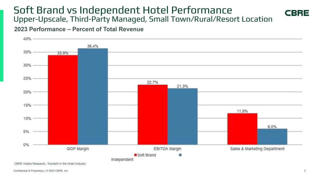 — Source: CBRE Hotels