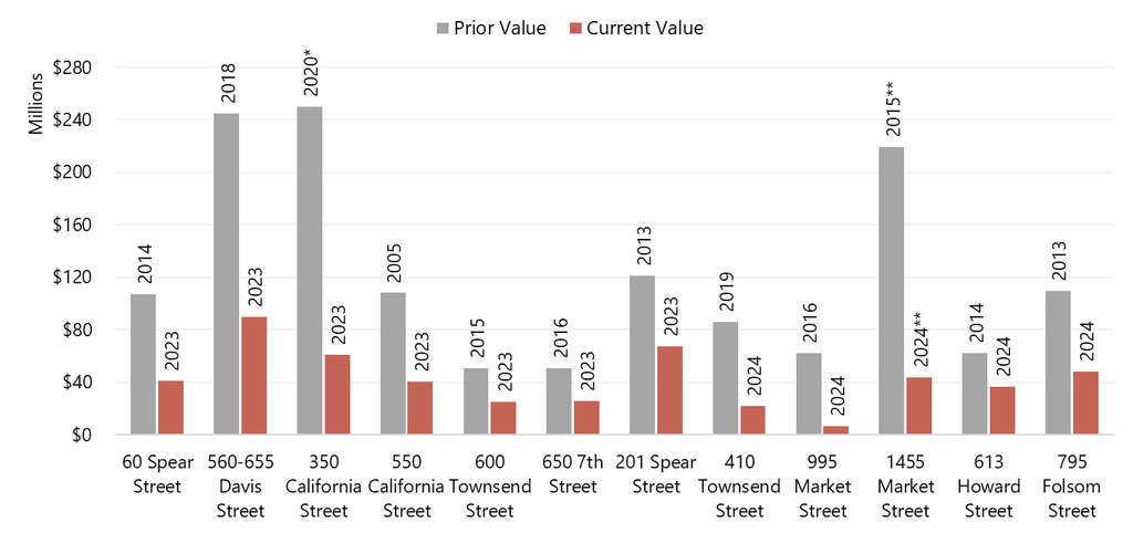 *Prior asking price **Price for 45% stake Sources: The San Francisco Standard, The Real Deal, San Francisco Chronicle, SFGATE.com, San Francisco YIMBY *— Source: HVS