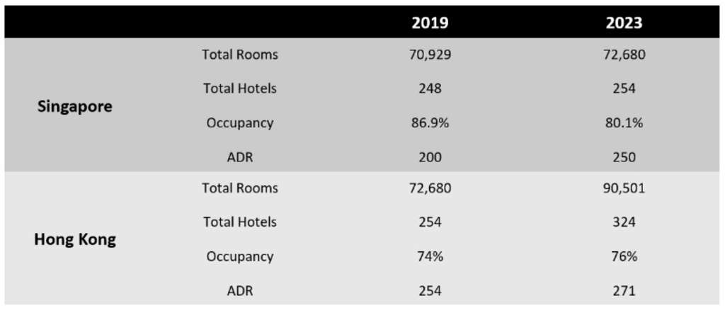 All rates in US Dollars: Source STB & STR— Source: Global Asset Solutions