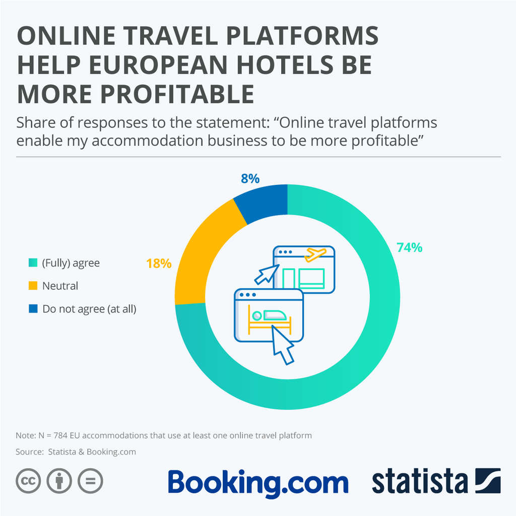 Online Travel Platforms Help European Hotels be More Profitable— Source: Statista