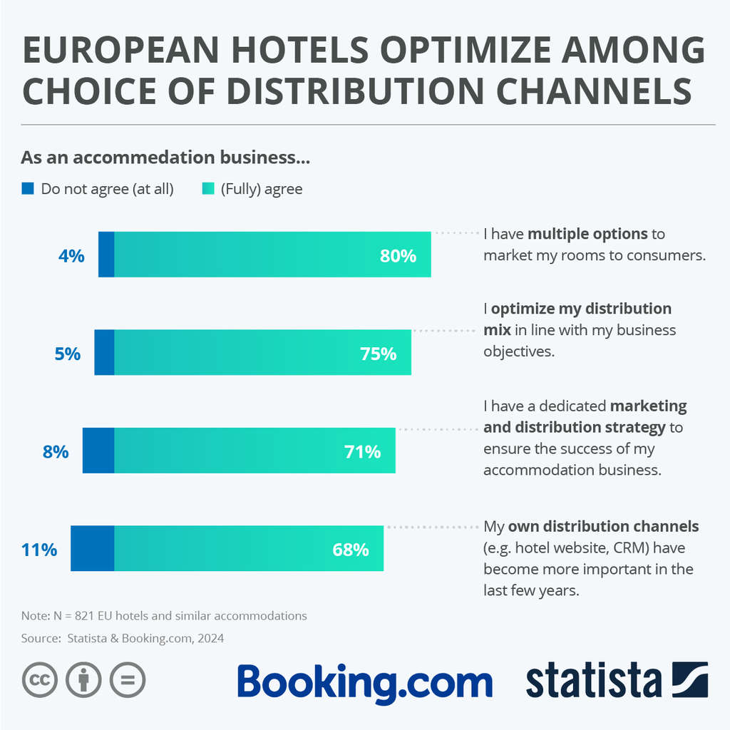 European Hotels Optimize Among Choice of Distribution Channels— Source: Statista & Booking.com