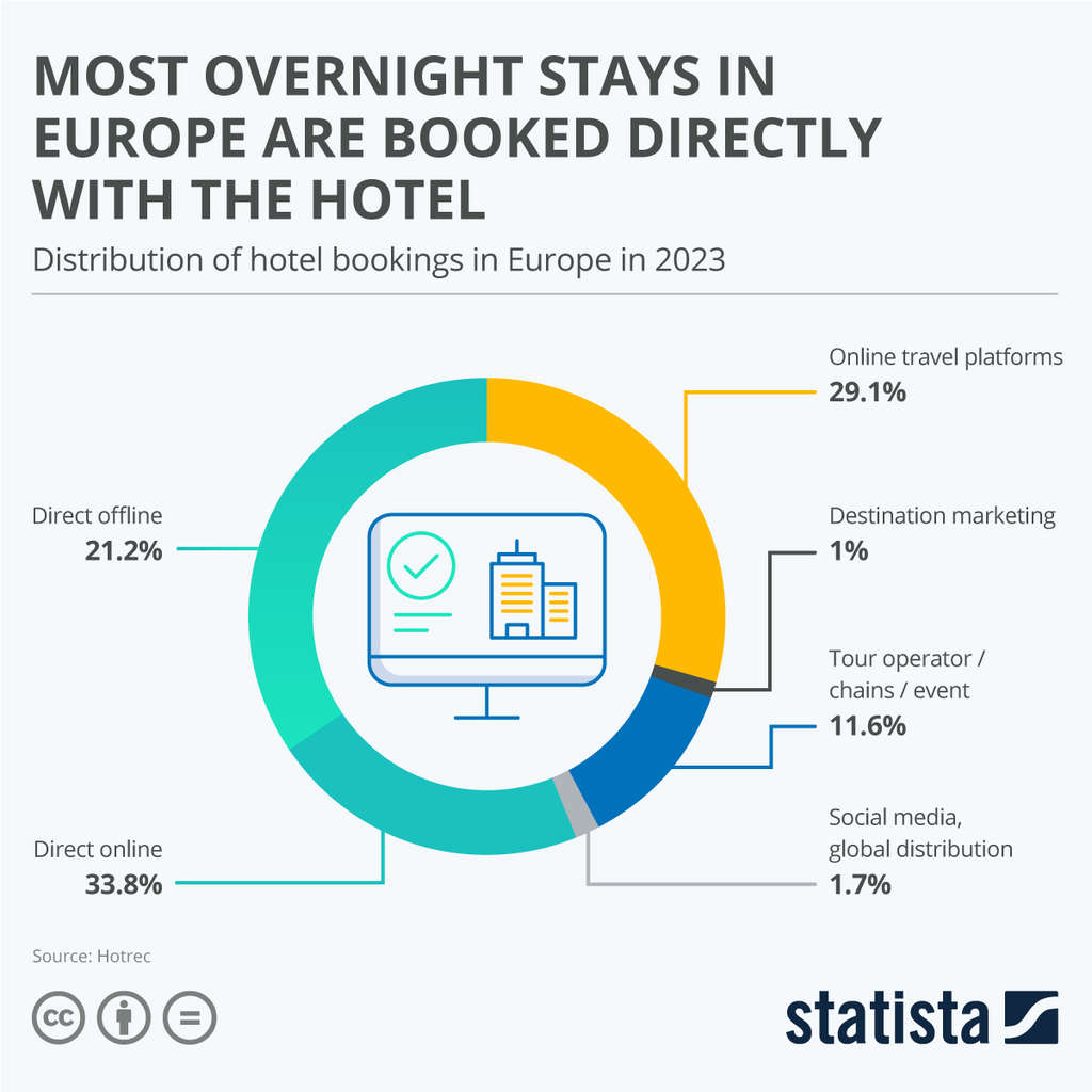 Most Overnight Stays in Europe Are Booked Directly With the Hotel— Source: Statista & Booking.com