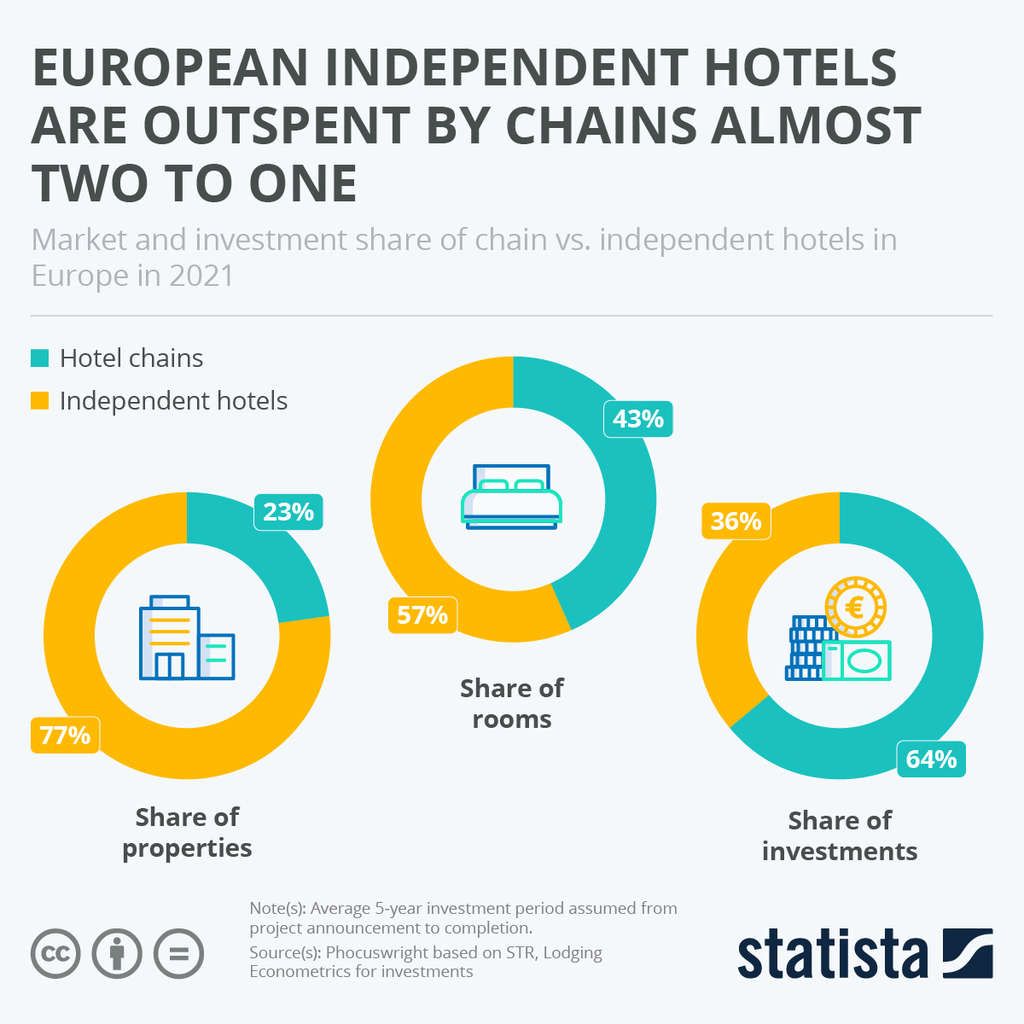 European Independent Hotels are Outspent by Chains Almost Two to One— Source: Statista