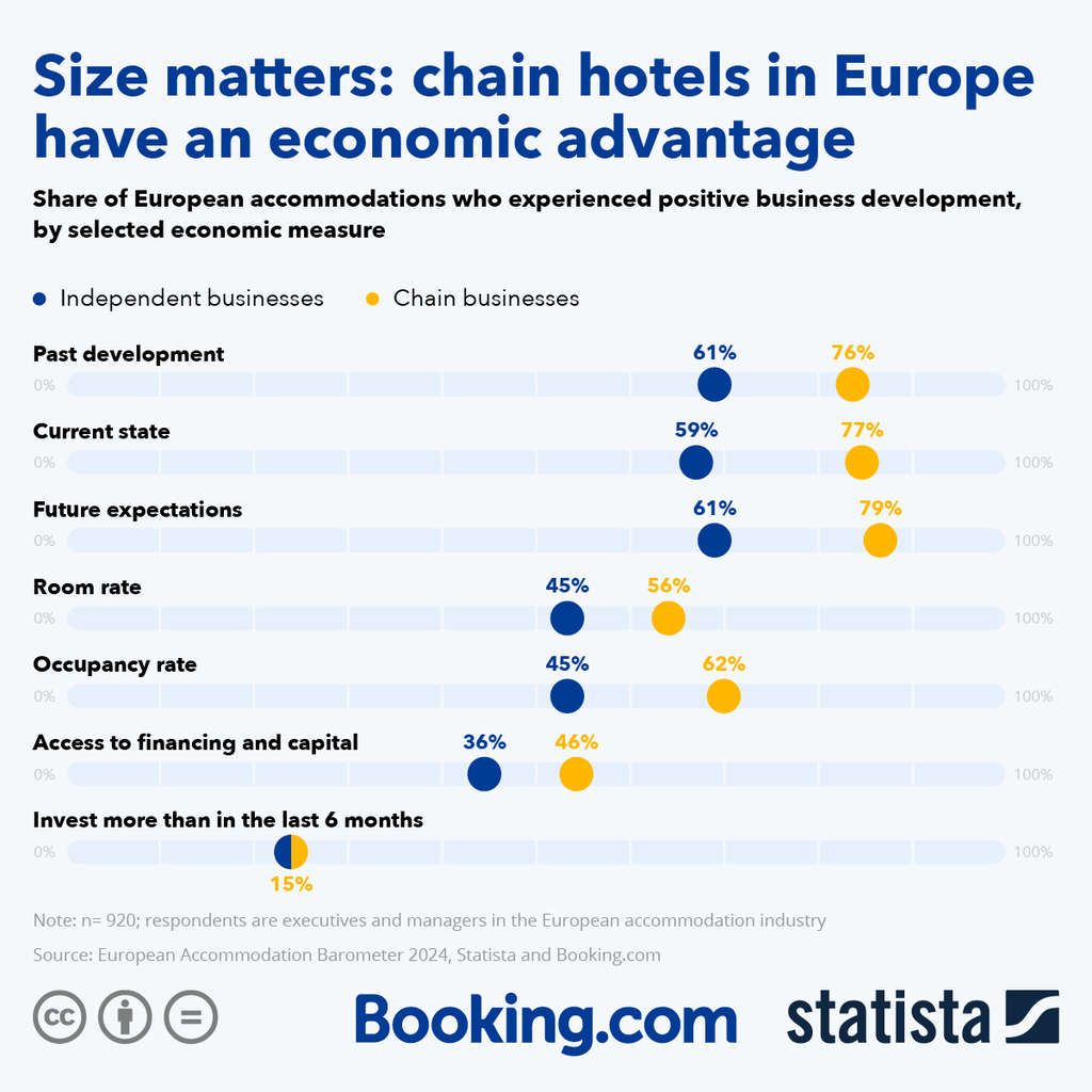 Size Matters: Chain Hotels in Europe Have an Economic Advantage— Source: Statista & Booking.com