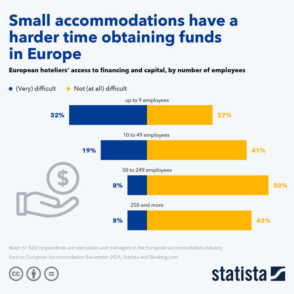 Small Accommodations Have a Harder Time Obtaining Funds in Europe— Source: Statista