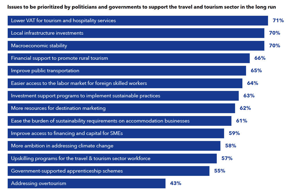 Issues to be prioritized by politicians and governments to support the travel and tourism sector in the long run— Source: Statista & Booking.com