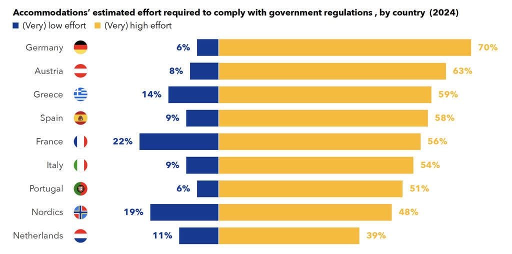 Accommodations' estimated effort required to comply with government regulations, by country (2024)— Source: Statista & Booking.com