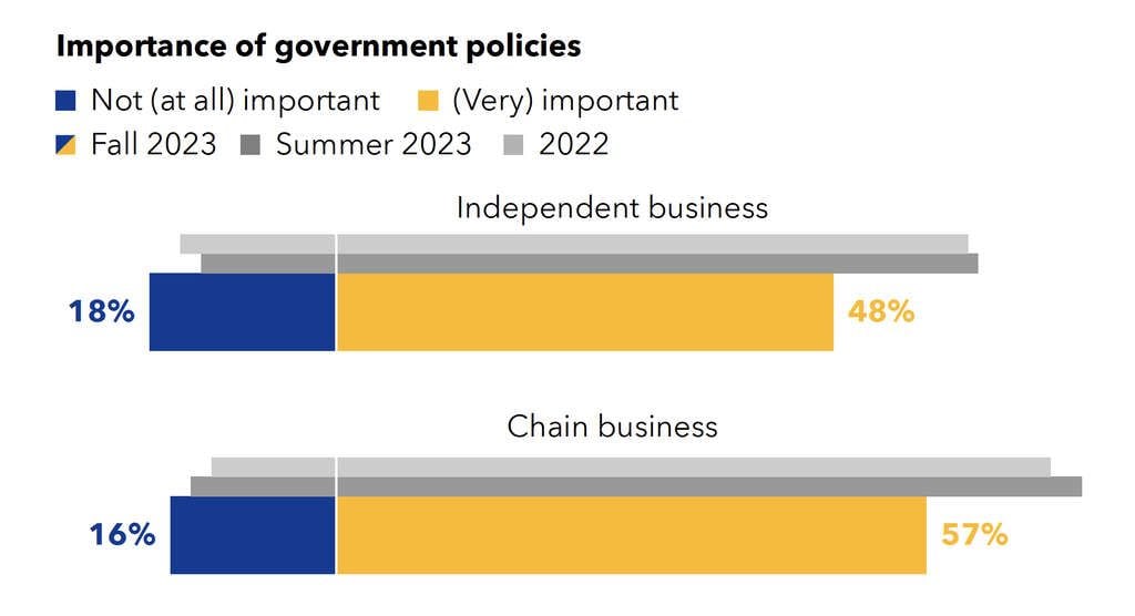 Importance of government policies— Source: Statista & Booking.com