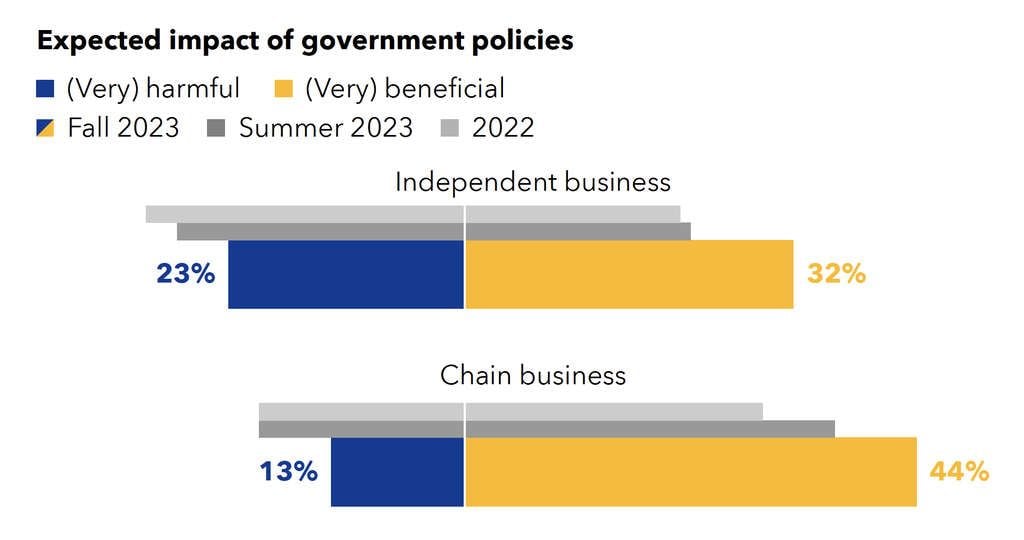 Expected impact of government policies— Source: Statista & Booking.com