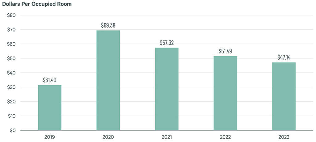 Note: Same-store sample of 20 resorts that reported golf revenue 2019 through 2023.
Source: CBRE Hotels Research, Trends® in the Hotel Industry— Source: CBRE Hotels