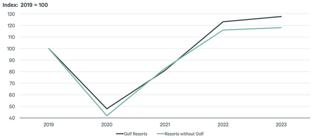 Note: Same-store sample of 20 resorts that reported golf revenue 2019 through 2023.
Source: CBRE Hotels Research, Trends® in the Hotel Industry— Source: CBRE Hotels