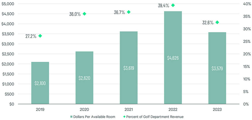 Note: Same-store sample of 20 resorts that reported golf revenue 2019 through 2023.
Source: CBRE Hotels Research, Trends® in the Hotel Industry— Source: CBRE Hotels