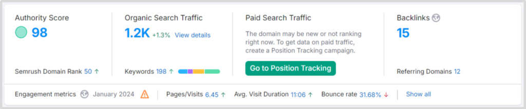 A baseline domain stat showing the organic search traffic, keywords and backlink stats in January 2024— Source: Cogwheel Marketing