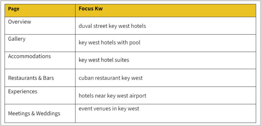 Image showing the suggested keywords for each of the Marriott core pages— Source: Cogwheel Marketing