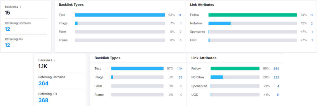 (t): before - (b): after / Before and After Comparison of the hotel’s off-page SEO Stats, Including Backlinks, Referring Domains and Types— Source: Cogwheel Marketing