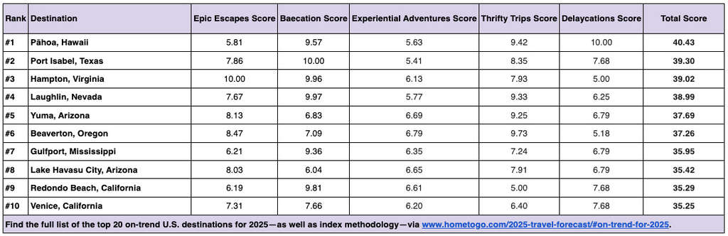 HomeToGo Releases 2025 Travel Forecast, Revealing Five Vacation Trends to Watch Plus Top Destinations to Book for the Year Ahead— Source: HomeToGo