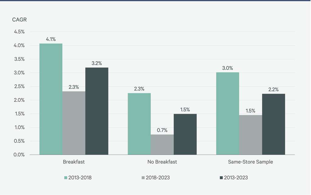 Figure 4: RevPAR Growth for Brands Offering Complimentary Breakfast vs. Those That Don't
— Source: Choice, Hilton, Hyatt, IHG Hotels & Resorts, Marriott, Wyndham public filings.