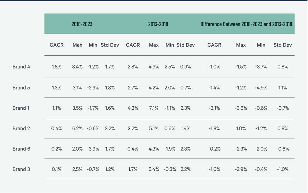 Figure 7: Brand RevPAR Growth Statistics
— Source: Choice, Hilton, Hyatt, IHG Hotels & Resorts, Marriott, Wyndham public filings.