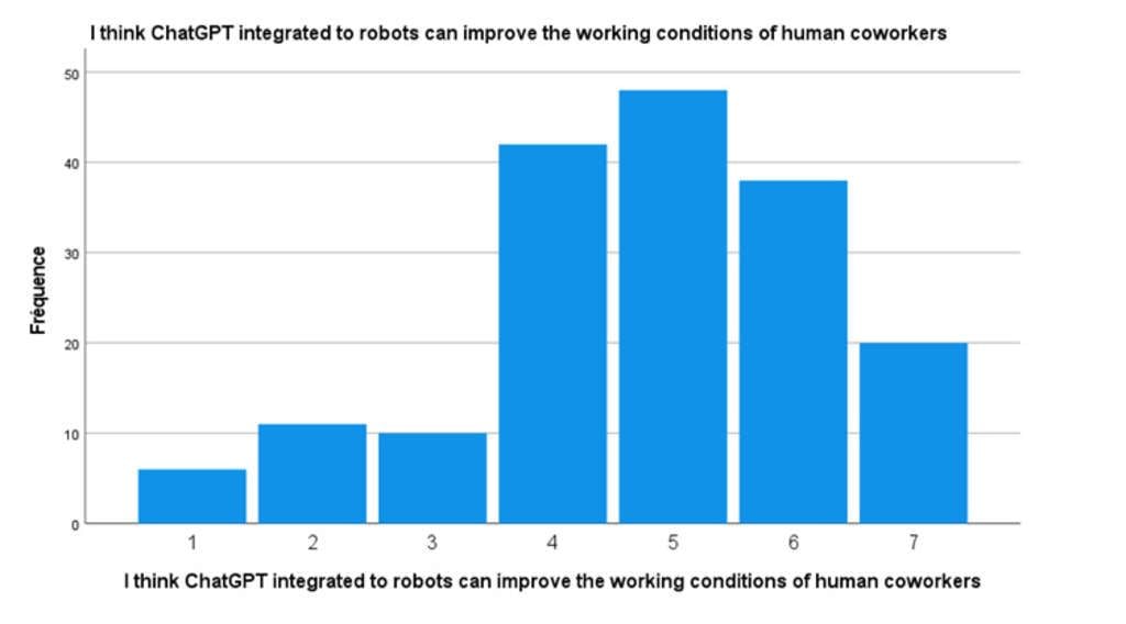 Figure 2 - Scale from 1 (totally disagree) to 7 (totally agree).— Source: EHL