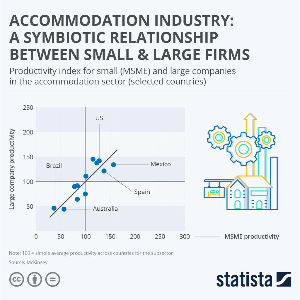 Accommodation Industry: A Symbiotic Relationship Between Small & Large Firms— Source: Booking.com