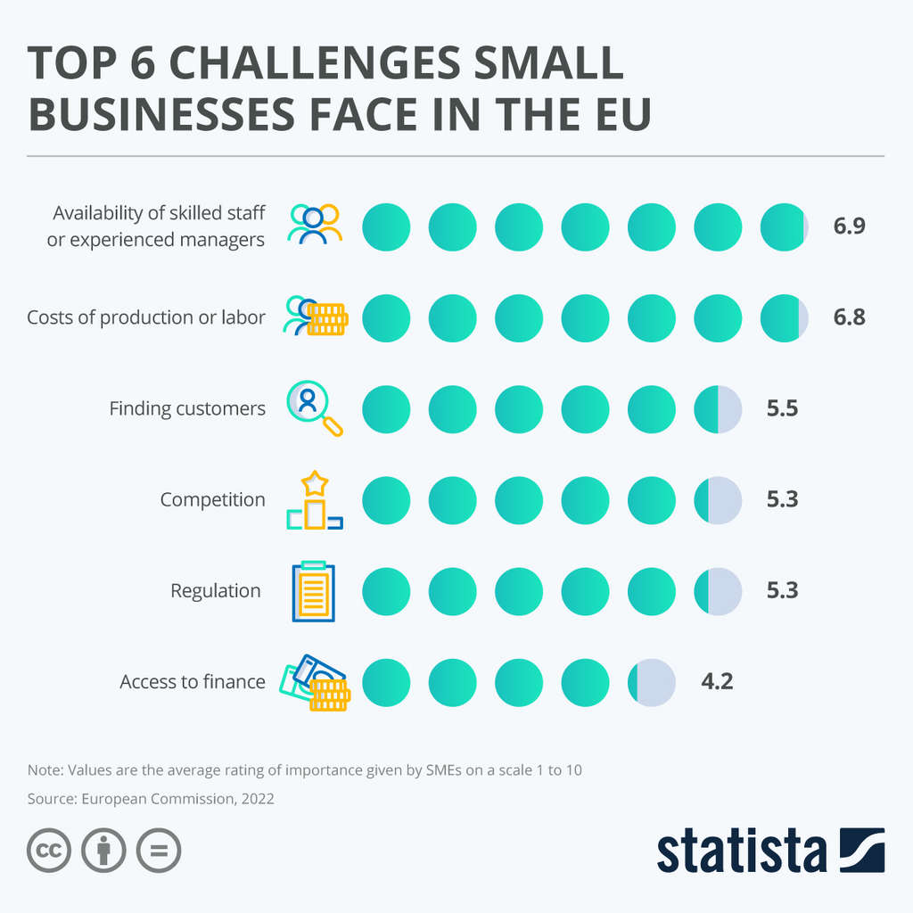 Top 6 Challenges Small Businesses Face in the EU— Source: Statista