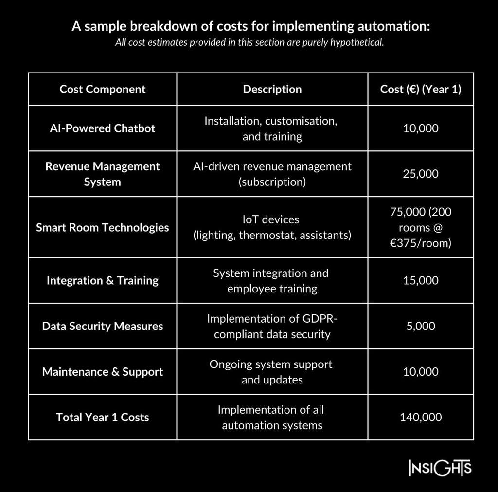 Cost breakdown when implementing automation— Source: Shiji