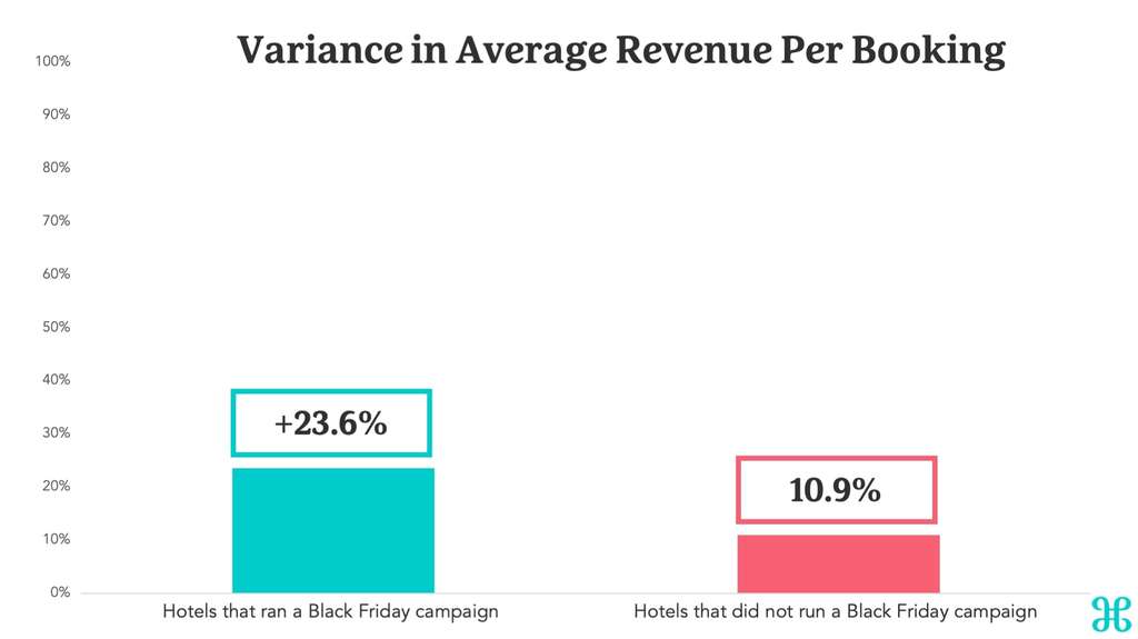 Variance in Average Revenue Per Booking — Photo by The Hotels Network