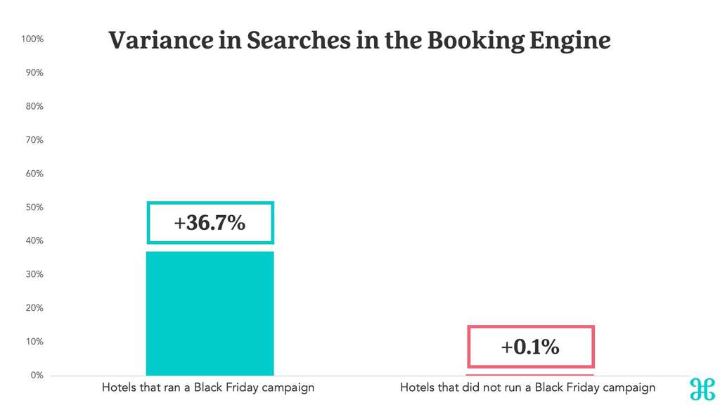 Variance in Searches in the Booking Engine — Photo by The Hotels Network