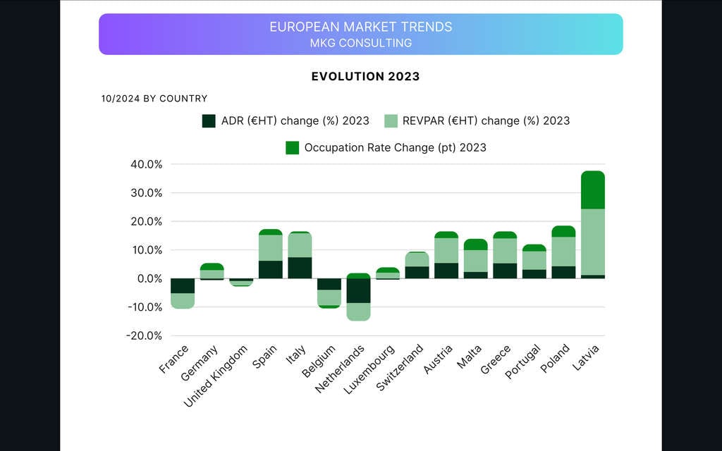 European hotel market data