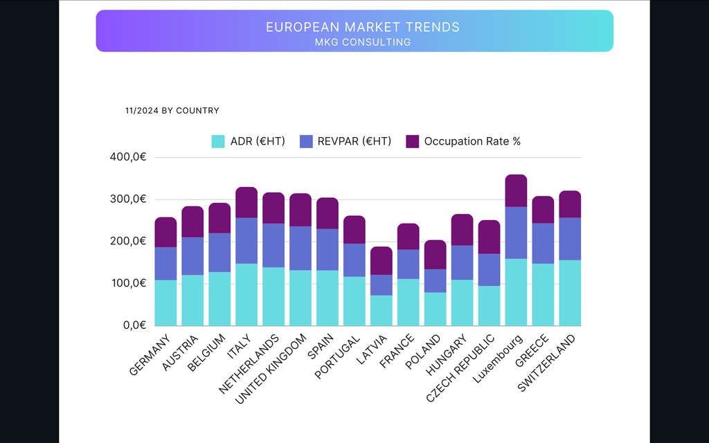 Novembre 2024: TENDANCES EUROPE par Hospitality ON— Source: HSMAI Europe