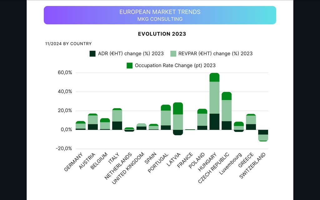 Novembre 2024: TENDANCES EUROPE par Hospitality ON— Source: HSMAI Europe