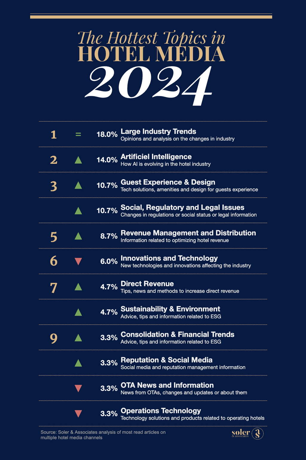 The ranking of which topics received most clicks/reads in hotel media over the 12 months of 2024. — Source: Soler & Associates