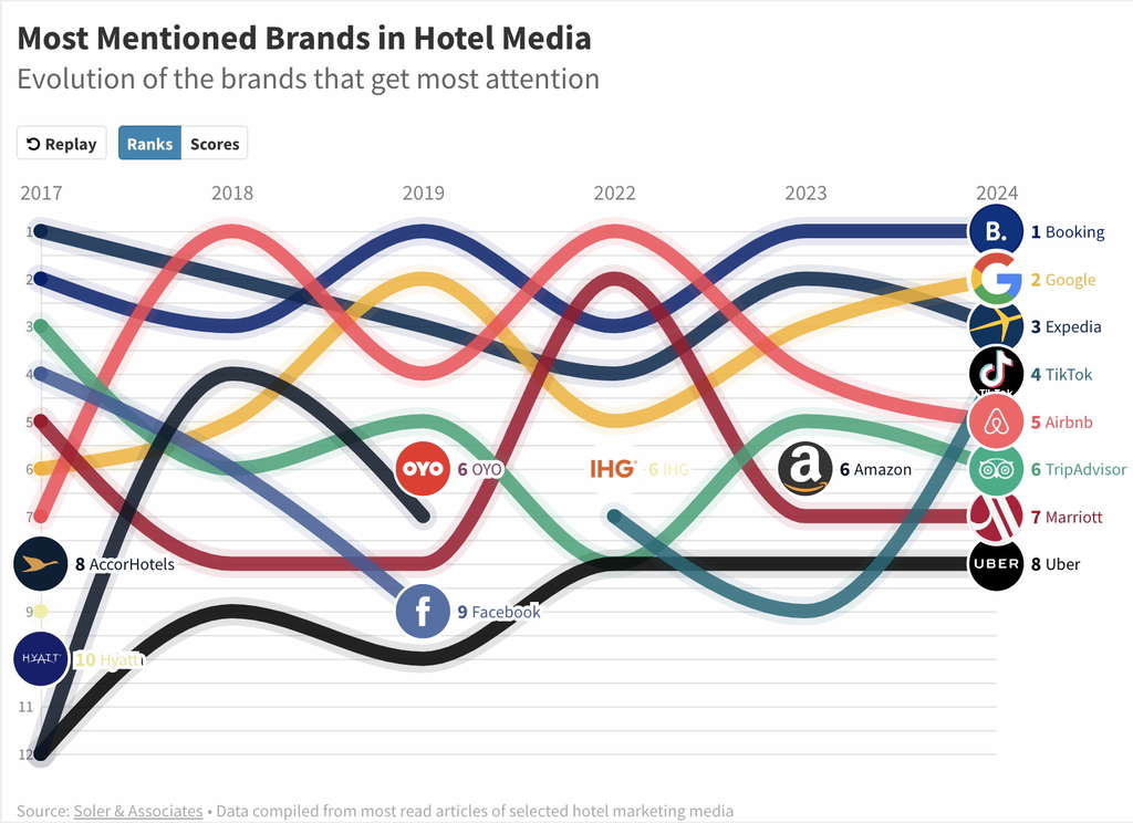 Analysis of the brands that got the most mentions in hotel media headlines in 2024 and the last 6 years of measurement. — Source: Soler & Associates