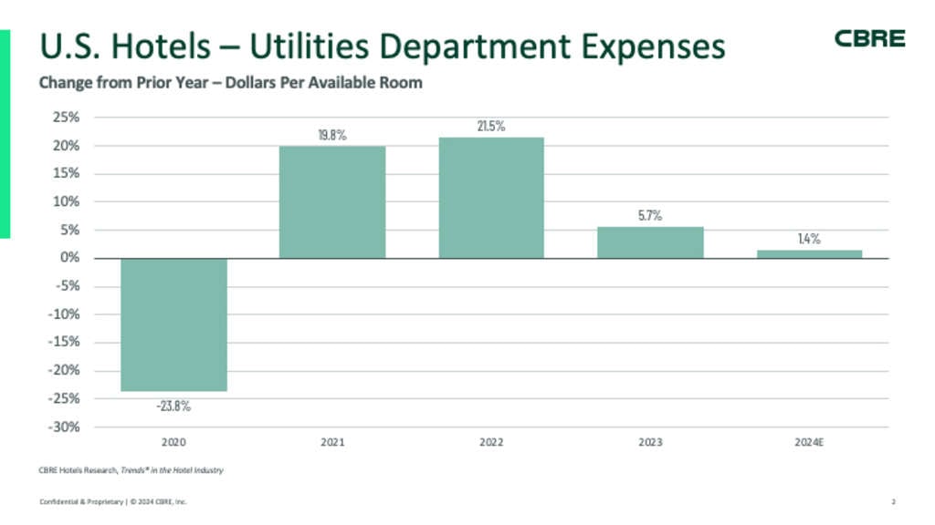 — Source: CBRE Hotels