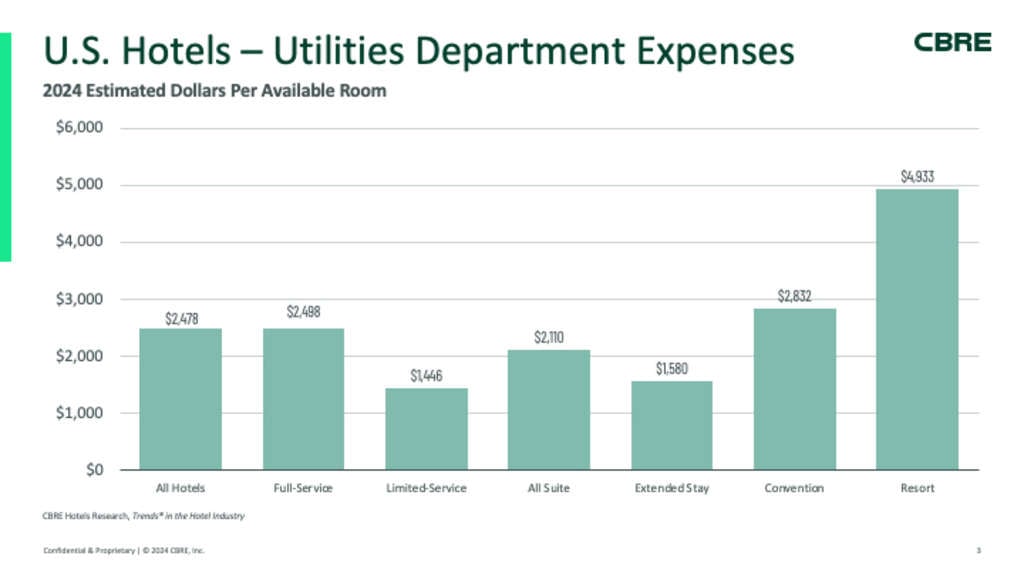 — Source: CBRE Hotels