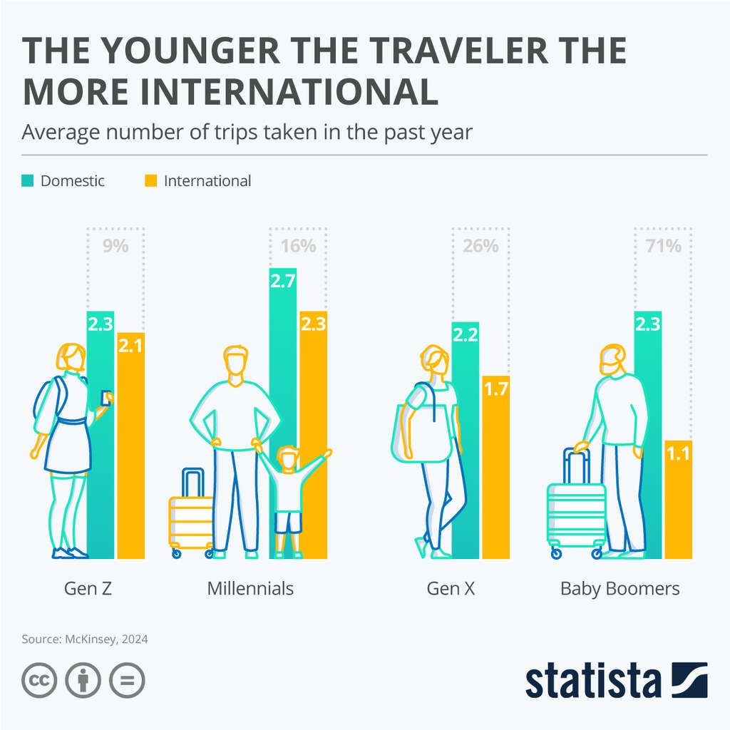 The Younger The Traveler, The More International— Source: Statista, McKinsey
